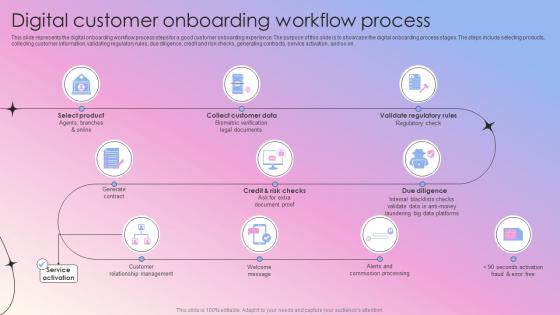 Digital Customer Onboarding Workflow Process