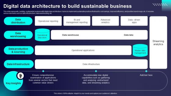 Digital Data Architecture To Build Sustainable Business