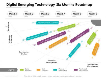 Digital emerging technology six months roadmap