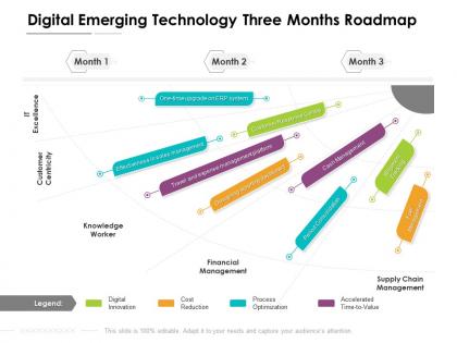 Digital emerging technology three months roadmap