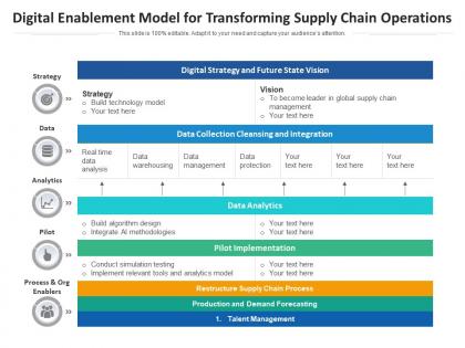 Digital enablement model for transforming supply chain operations