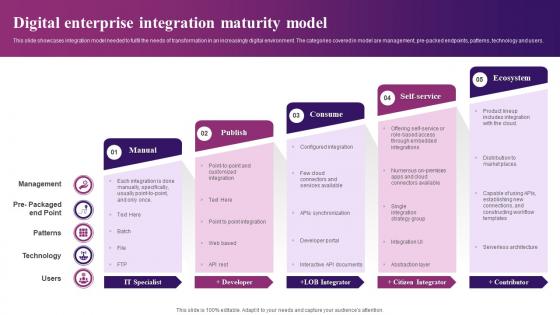 Digital Enterprise Integration Maturity Model