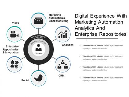 Digital experience with marketing automation analytics and enterprise repositories