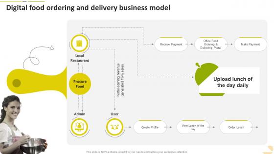 Digital Food Ordering And Delivery Business Model Food Startup Business Go To Market Strategy