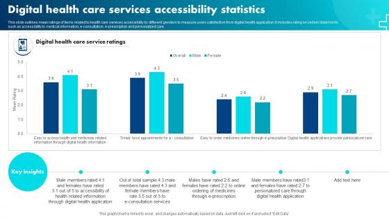 Digital Health Care Services Accessibility Statistics