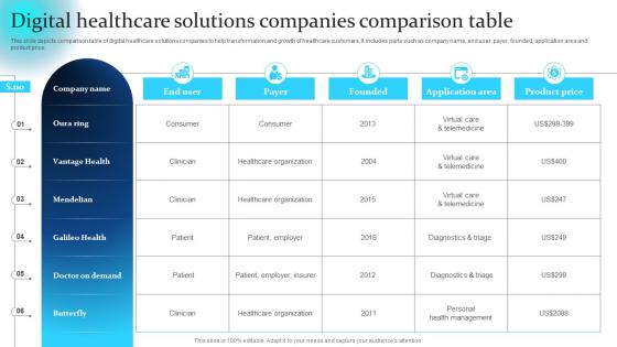 Digital Healthcare Solutions Companies Comparison Table