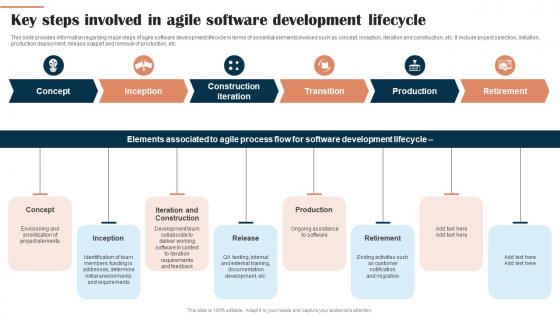 Digital Hosting Environment Playbook Key Steps Involved In Agile Software Development Lifecycle