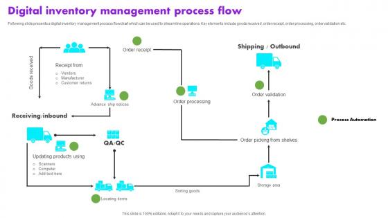Inventory Management Process Flow PowerPoint Presentation and Slides ...