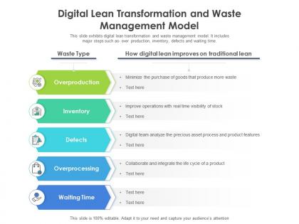 Digital lean transformation and waste management model