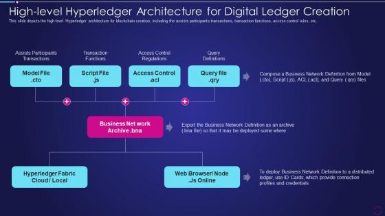 Digital Ledger Technology High Level Hyperledger Architecture For Digital Ledger Icons
