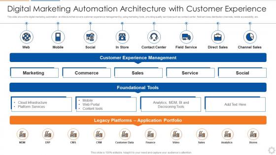 Digital marketing automation architecture with customer experience