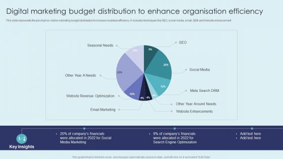 Digital Marketing Budget Distribution To Enhance Organisation Efficiency