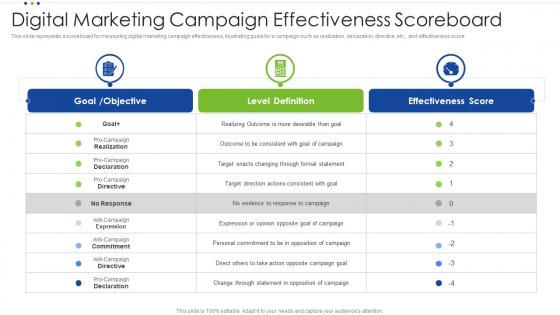 Digital Marketing Campaign Effectiveness Scoreboard