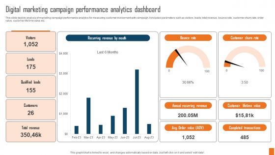 Digital Marketing Campaign Performance Analytics Dashboard