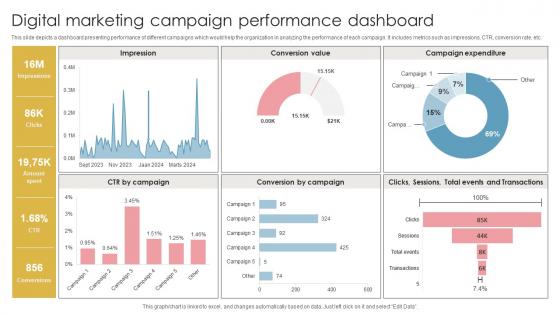 Digital Marketing Campaign Performance Dashboard