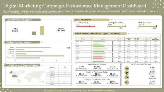Digital Marketing Campaign Performance Management Dashboard
