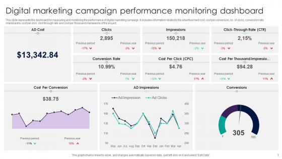 Digital Marketing Campaign Performance Monitoring Dashboard