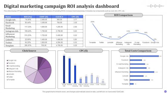 Digital Marketing Campaign Roi Analysis Dashboard