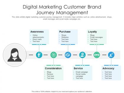 Digital marketing customer brand journey management