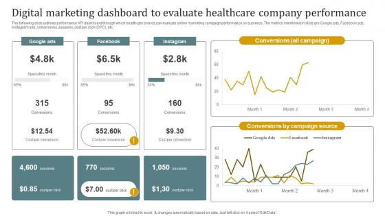 Digital Marketing Dashboard To Evaluate Healthcare Company Promotional Plan Strategy SS V