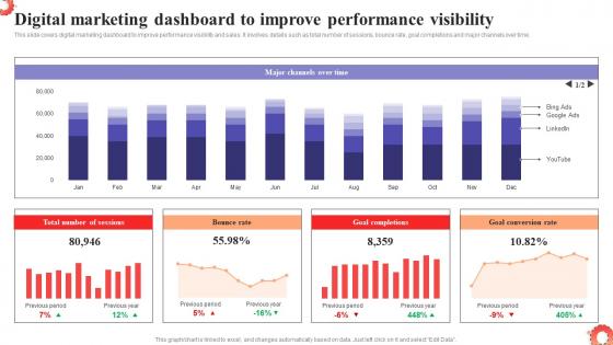 Digital Marketing Dashboard To Improve MDSS To Improve Campaign Effectiveness MKT SS V