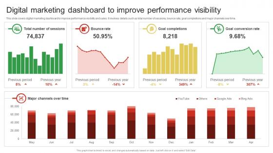 Digital Marketing Dashboard To Improve Performance Guide For Enhancing Food And Grocery Retail