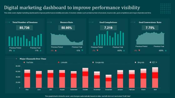 Digital Marketing Dashboard To Improve Performance Implementing B2B Marketing Strategies Mkt SS