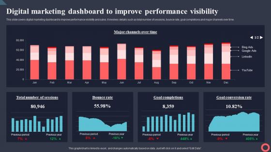Digital Marketing Dashboard To Improve Performance Marketing Intelligence System MKT SS V