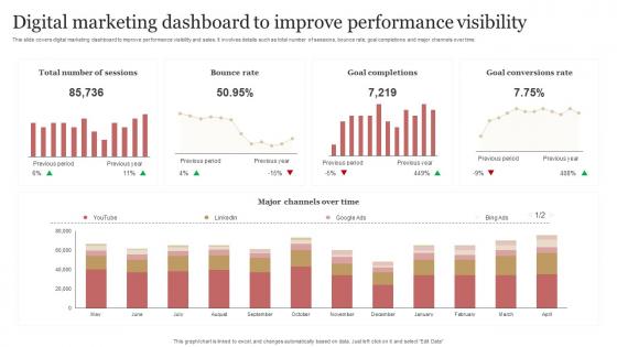 Digital Marketing Dashboard To Improve Performance Visibility B2b Demand Generation Strategy