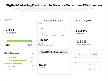 Digital marketing dashboard to measure techniques effectiveness