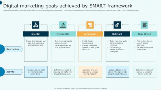 Digital Marketing Goals Achieved By SMART Framework