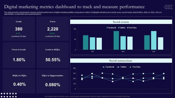 Digital Marketing Metrics Dashboard To Track And Sales And Marketing Process Strategic Guide Mkt SS