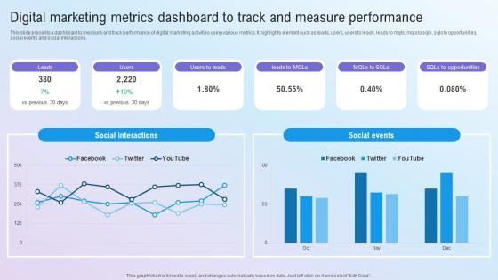 Digital Marketing Metrics Dashboard To Track And Step By Step Guide For Marketing MKT SS V