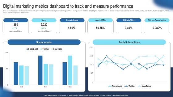 Digital Marketing Metrics Dashboard To Track Guide To Develop Advertising Strategy Mkt SS V