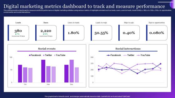 Digital Marketing Metrics Dashboard To Track Guide To Employ Automation MKT SS V