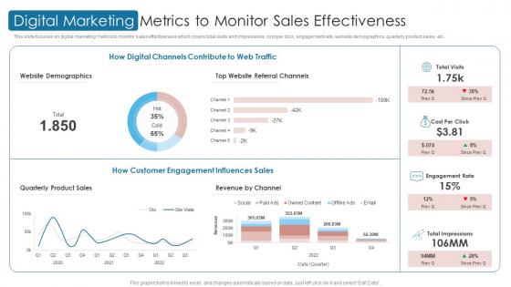 Digital Marketing Metrics To Monitor Sales Effectiveness Digital Automation To Streamline Sales Operations