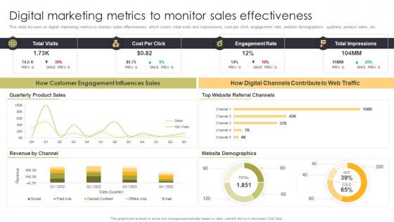 Digital Marketing Metrics To Monitor Sales Effectiveness Sales Automation Procedure For Better Deal