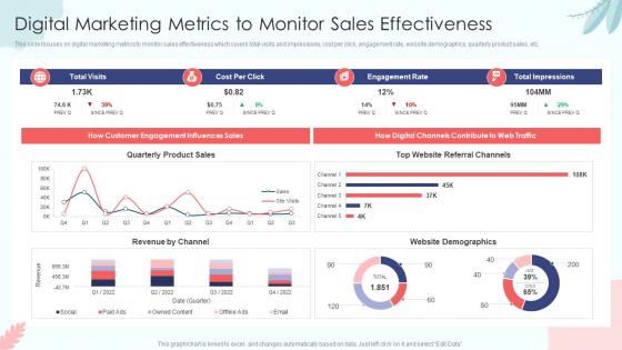 Digital Marketing Metrics To Monitor Sales Effectiveness Sales Process Automation To Improve Sales