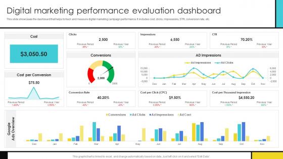 Digital Marketing Performance Evaluation Guide To Develop Advertising Campaign