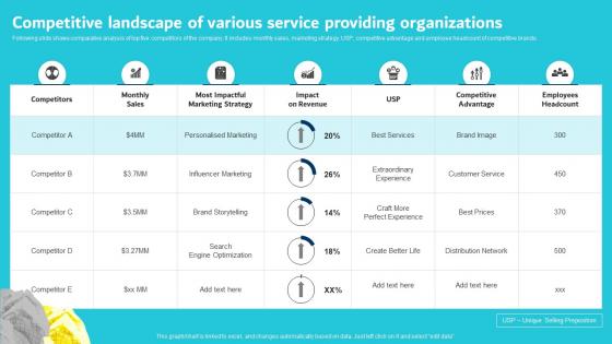 Digital Marketing Plan For Service Competitive Landscape Of Various Service Providing Organizations