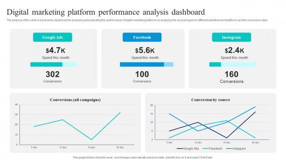 Digital Marketing Platform Performance Analysis Dashboard