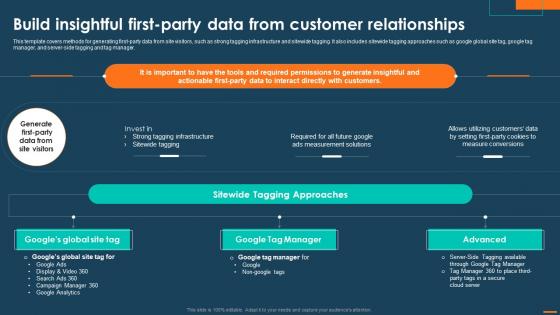 Digital Marketing Playbook For Driving Build Insightful First Party Data From Customer Relationships