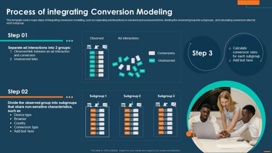 Digital Marketing Playbook For Driving Privacy Process Of Integrating Conversion Modeling