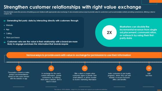Digital Marketing Playbook For Driving Strengthen Customer Relationships With Right Value Exchange