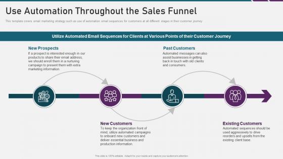 Digital marketing playbook use automation throughout the sales funnel