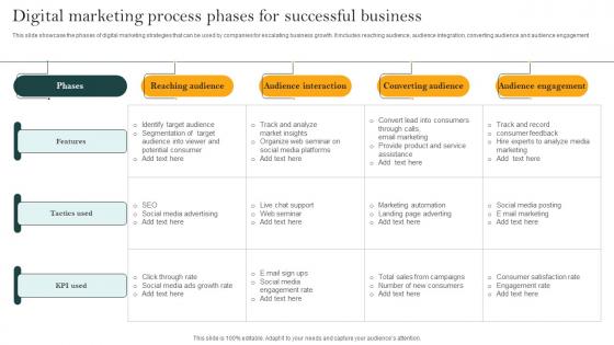 Digital Marketing Process Phases For Successful Business