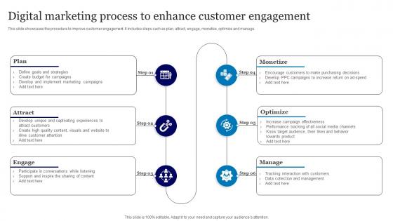 Digital Marketing Process To Enhance Customer Engagement