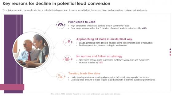 Digital Marketing Program Key Reasons For Decline In Potential Lead Conversion