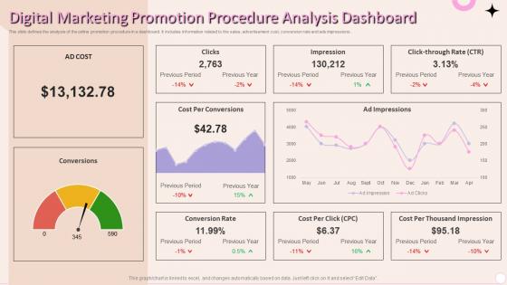 Digital Marketing Promotion Procedure Analysis Dashboard
