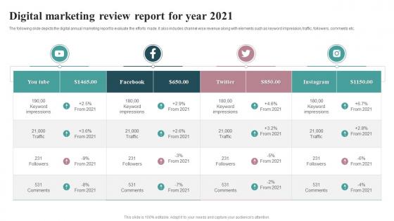 Digital Marketing Review Report For Year 2021